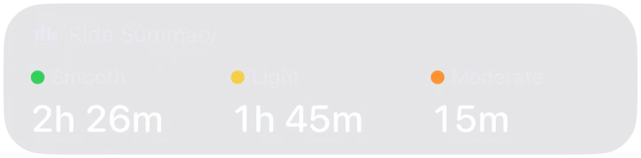 Ride summary: 2 hours 26 minutes smooth, 1 hour 45 minutes light, 15 minutes moderate